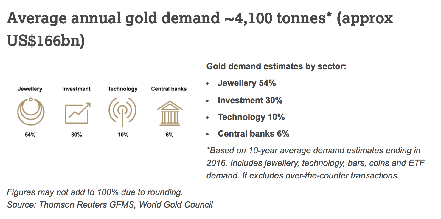 annual gold demand